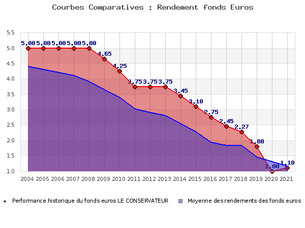 Performances fonds euros LE CONSERVATEUR fonds euros LE CONSERVATEUR, performances comparées à la moyenne des fonds en euros du marché